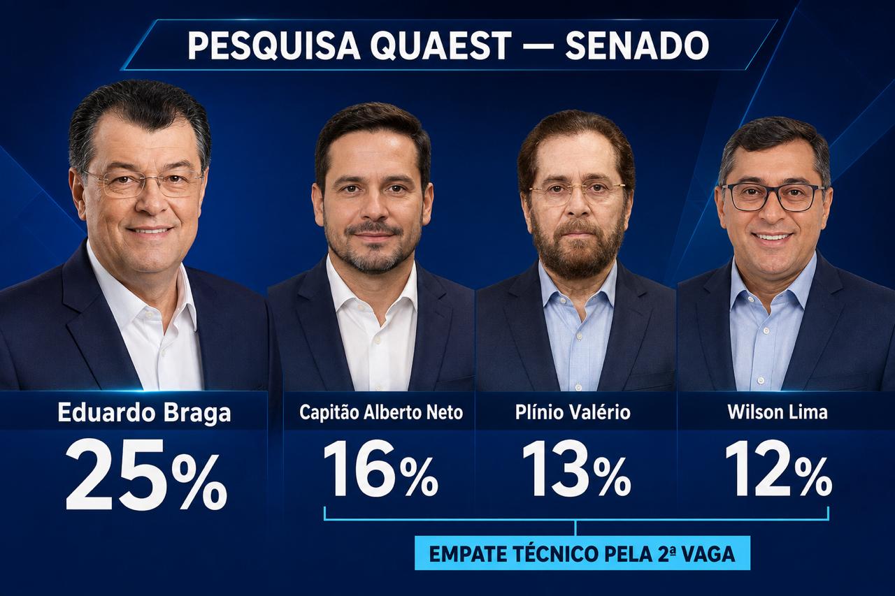 Quaest: Braga lidera e três disputam segunda vaga para Senado