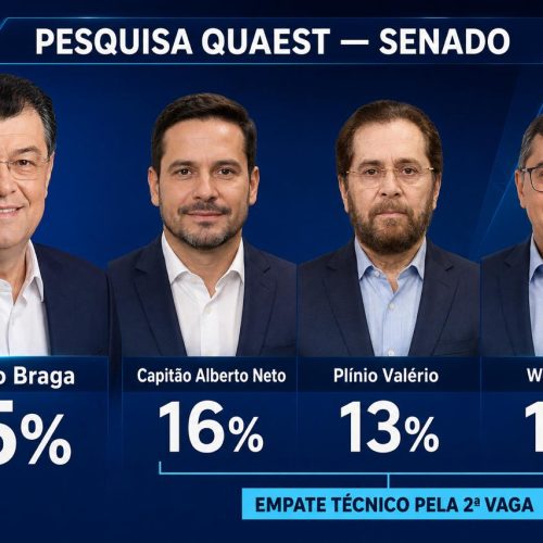 Quaest: Braga lidera e três disputam segunda vaga para Senado