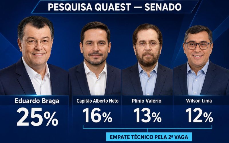 Quaest: Braga lidera e três disputam segunda vaga para Senado